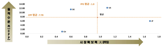 친환경 사업용 차량 전환을 위한 충전인프라 개선기술 관련 국가별 기술영향력과 시장확보력