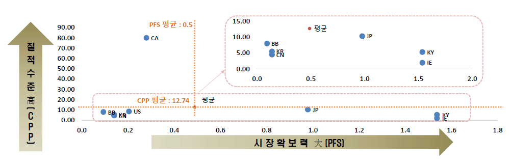 S-MaaS(Sustainable-Mobility as a Service)기술 관련 국가별 기술영향력과 시장확보력