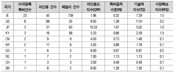 S-MaaS(Sustainable-Mobility as a Service)기술 관련 전체 출원 특허 기준 국가별 기술수준 분석결과