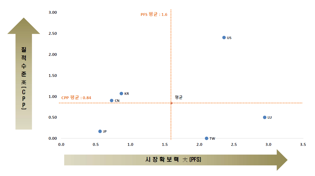 수송부문 외부사업 관리 및 지원기술 관련 국가별 기술영향력과 시장확보력