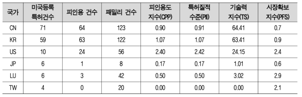 수송부문 외부사업 관리 및 지원 기술 관련 전체 출원 특허 기준 국가별 기술수준 분석결과