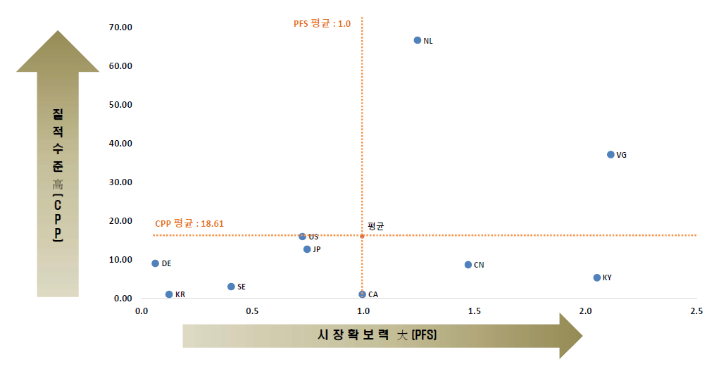 수송부문 온실가스 모니터링 표준플랫폼 기술 관련 국가별 기술영향력과 시장확보력