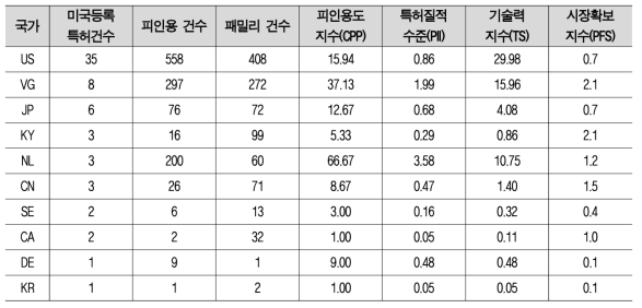 수송부문 온실가스 모니터링 표준 플랫폼 기술 관련 전체 출원 특허 기준 국가별 기술수준 분석결과