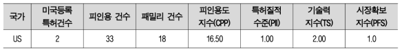 수송부문 온실가스 인벤토리 고도화 기술 관련 전체 출원 특허 기준 국가별 기술수준 분석결과