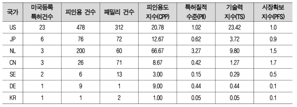 교통수요관리를 위한 공공 및 민간 데이터 융합·활용 기술 관련 전체 출원 특허 기준 국가별 기술수준 분석결과