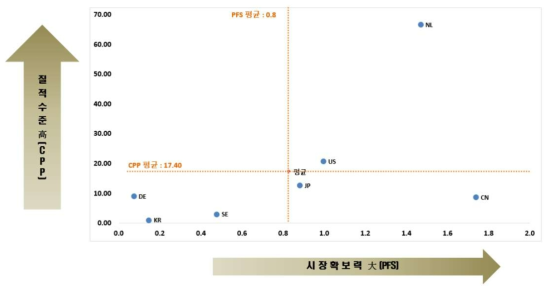 교통수요관리를 위한 공공 및 민간 데이터 융합·활용 기술 관련 국가별 기술영향력과 시장확보력