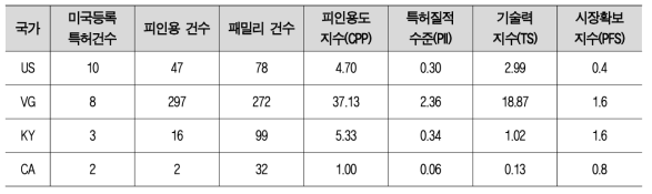 수송부문 온실가스 모니터링 표준 플랫폼 기술 관련 전체 출원 특허 기준 국가별 기술수준 분석결과