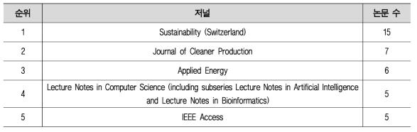 수송부문 탄소중립 지원 및 활성화 기술(A) 분야 관련 논문 수 기준 상위 TOP 5 저널
