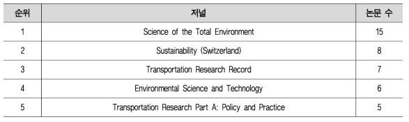 수송부문 온실가스 모니터링 표준 플랫폼 기술(B) 분야 관련 논문 수 기준 상위 TOP 5 저널