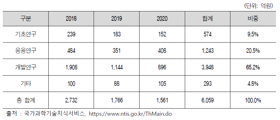 유형별 교통물류기술 연구개발 투자현황