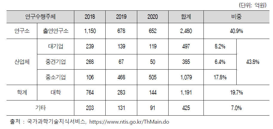 교통물류기술 연구개발 투자현황(연구수행주체)