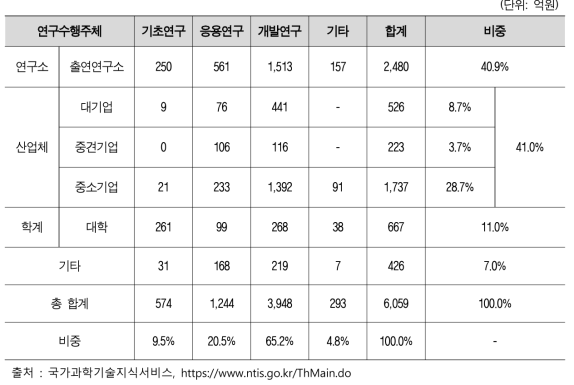 교통물류기술 연구개발 투자현황(연구수행주체 연구개발단계별)