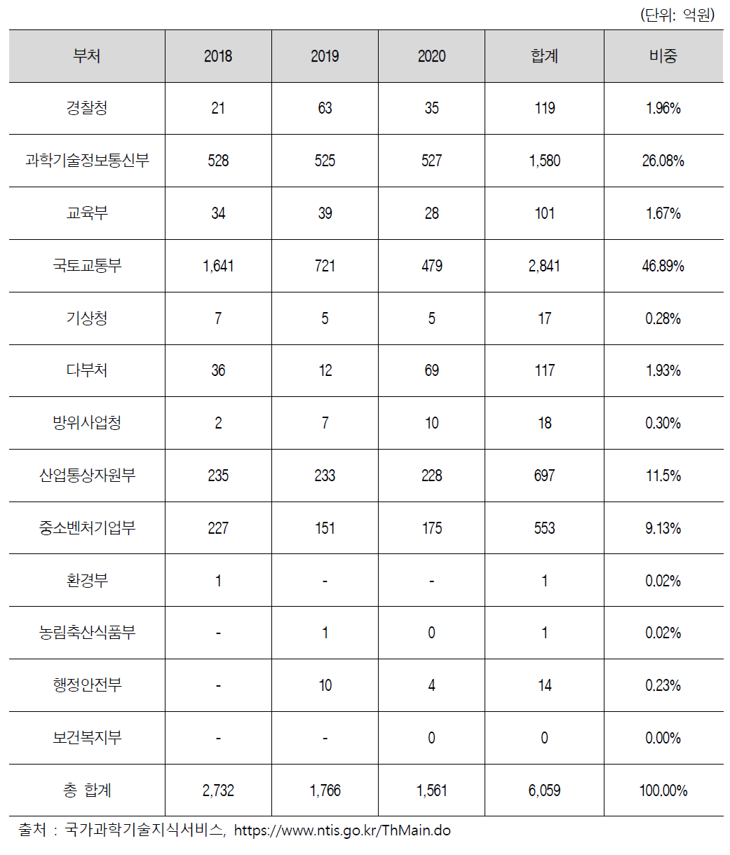 교통물류기술 연구개발 투자현황(부처별)