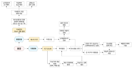 환경(Ecology) 분야 트렌드