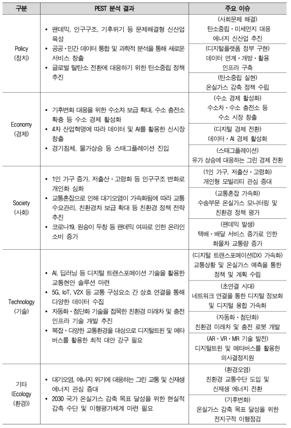 PEST 분석 결과 및 주요 이슈