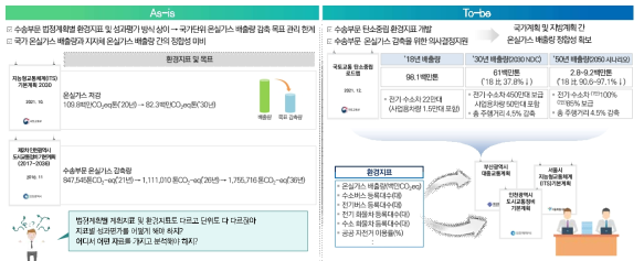 수송부문 탄소중립 지원