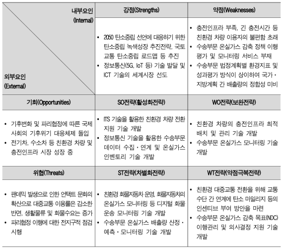 중점분야 도출을 위한 SWOT분석