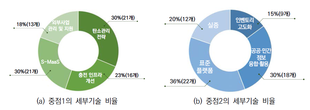 기술수요조사 방법