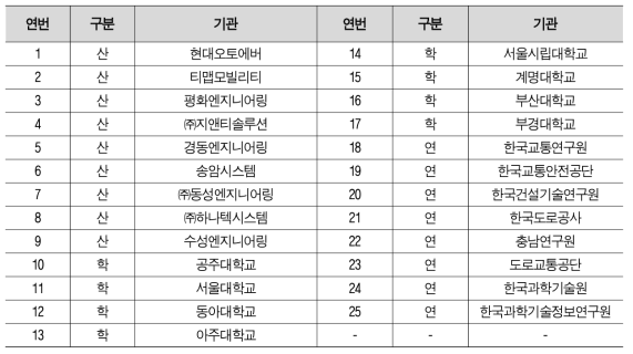 기술수요조사서 응답기관