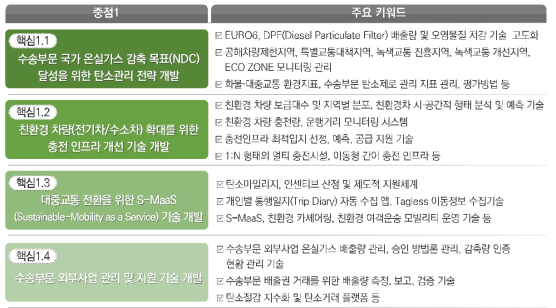 중점분야 1의 핵심과제별 세부기술에 대한 주요 키워드