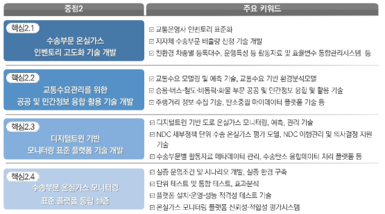 중점분야 2의 핵심과제별 세부기술에 대한 주요 키워드