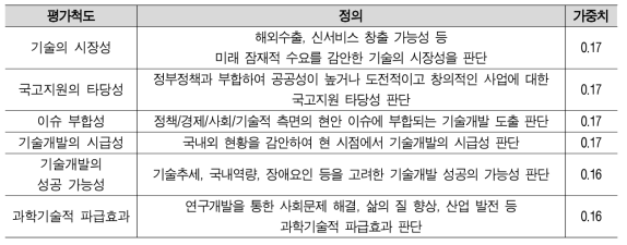 세부기술 우선순위의 평가척도