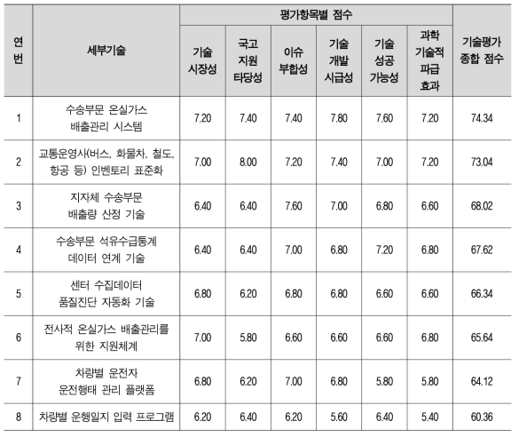 [핵심2.1] 우선순위 도출 전문가 조사 결과