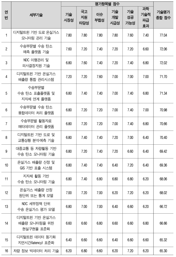 [핵심2.3] 우선순위 도출 전문가 조사 결과