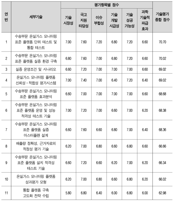 [핵심2.4] 우선순위 도출 전문가 조사 결과