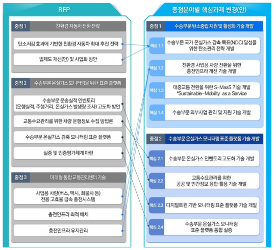 RFP분석 및 중점분야별 핵심과제 부합성 검토