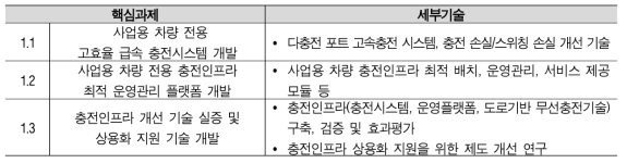 (중점1) 친환경 차량(전기/수소) 확대를 위한 충전인프라 개선 기술 개발