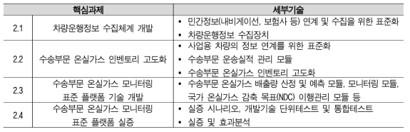 (중점2) 수송부문 온실가스 모니터링 표준 플랫폼 기술 개발