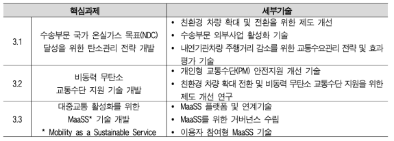 (중점3) 수송부문 탄소중립 추진 전략 기술 개발