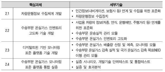 (중점2) 수송부문 온실가스 모니터링 표준 플랫폼 기술 개발