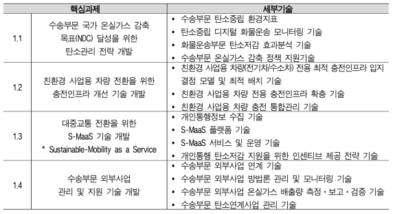 (중점1) 수송부문 탄소중립 지원 및 활성화 기술 개발