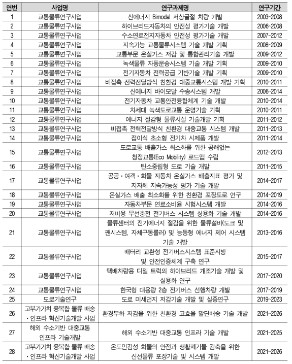 온실가스 및 탄소 관련 연구개발사업