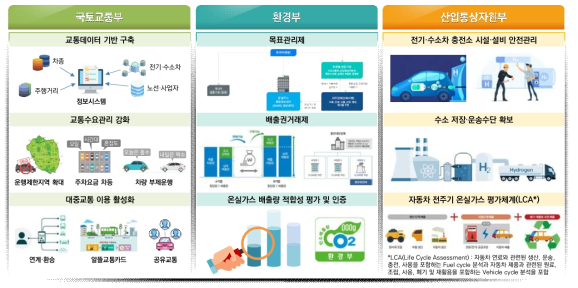 부처별 수송부문 탄소중립 정책