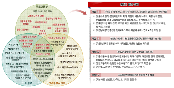 중점1 관련 부처별 수송부문 탄소중립 정책