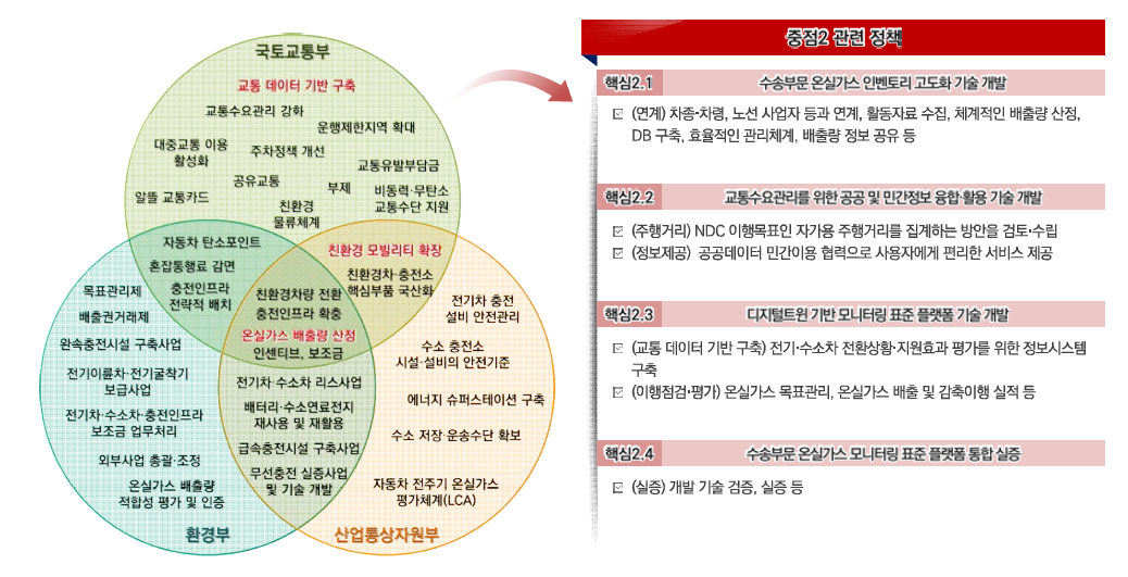 중점2 관련 부처별 수송부문 탄소중립 정책