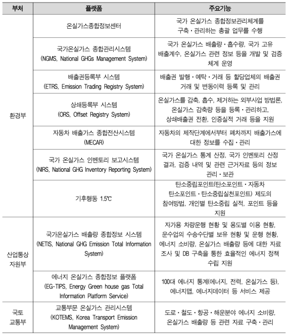 부처별 온실가스 모니터링 플랫폼