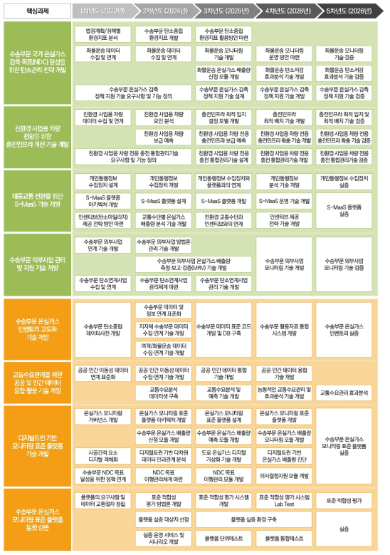 기술로드맵