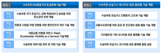 중점분야별 핵심과제 및 구성기술