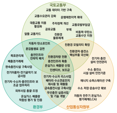 부처별 수송부문 탄소중립 정책