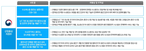 산업통상자원부의 유사사업에 대한 차별성 및 연계성