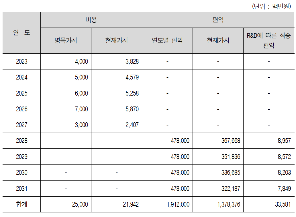 총비용 및 총편익 추정 결과