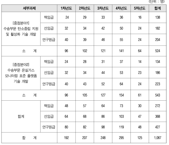 연구 일정에 따른 인력투입계획