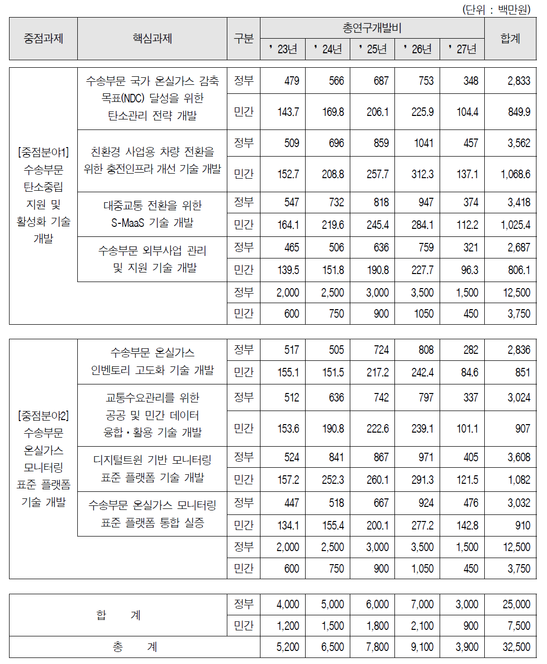 소요예산 산정