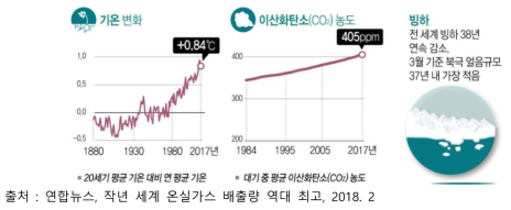 기후변화 추이