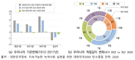 우리나라 이상기후 현상