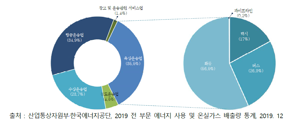 운수업별 온실가스 배출량 현황